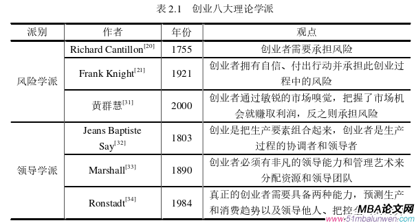 創業管理論文怎么寫