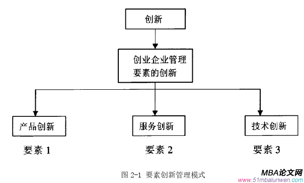 創業管理論文參考