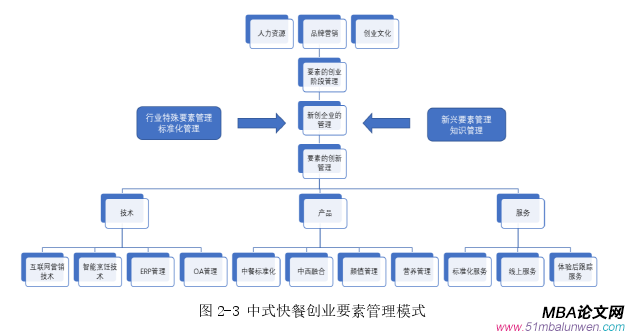 創業管理論文怎么寫