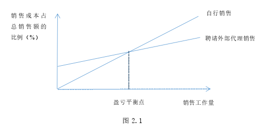 市場營銷論文參考