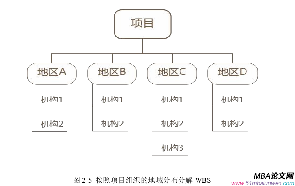 項目管理論文怎么寫