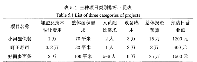 創業管理論文怎么寫