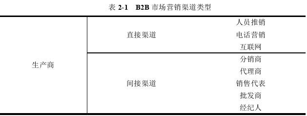 市場營銷論文怎么寫