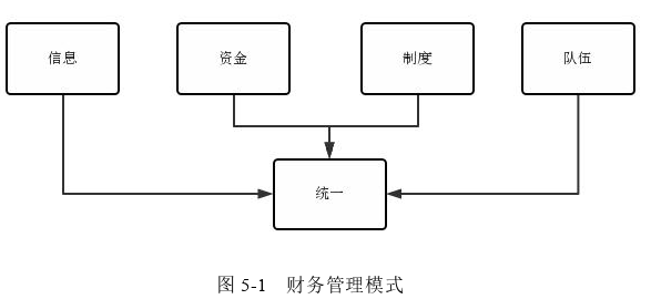 財會管理論文參考