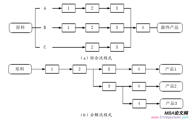 生產管理論文怎么寫