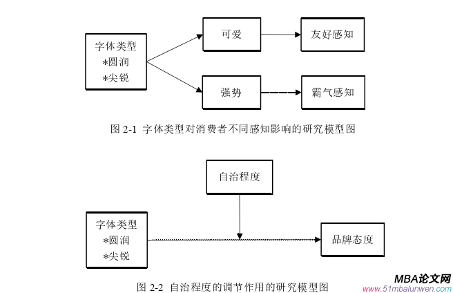 市場營銷論文怎么寫