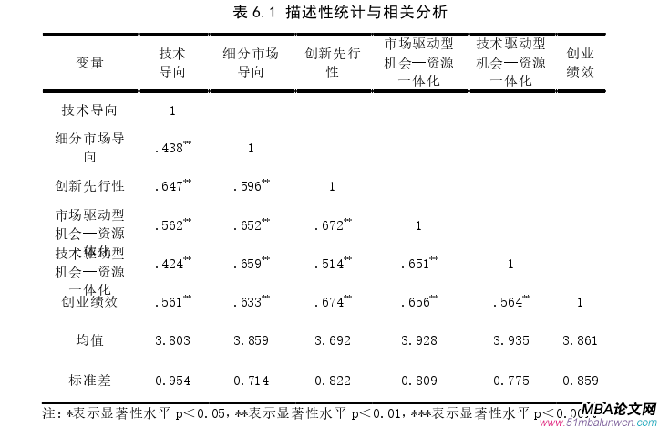 創業管理論文參考