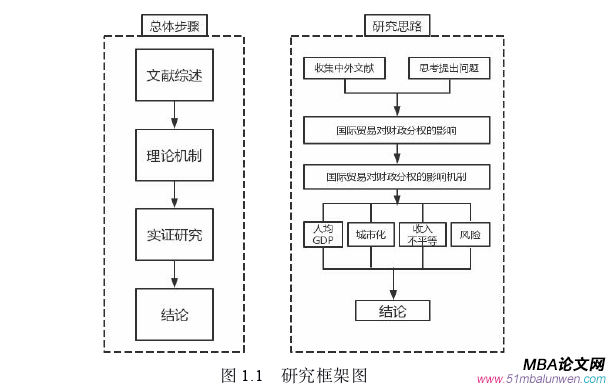 國際貿易論文怎么寫