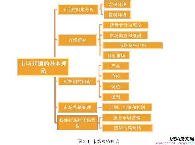 市場營銷論文怎么寫