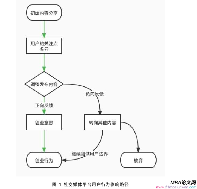 創業管理論文參考