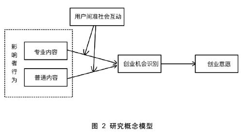 創業管理論文怎么寫