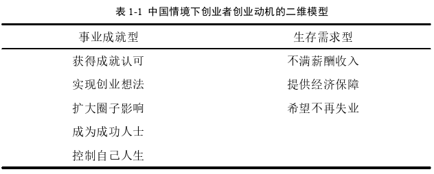 創(chuàng)業(yè)管理論文怎么寫