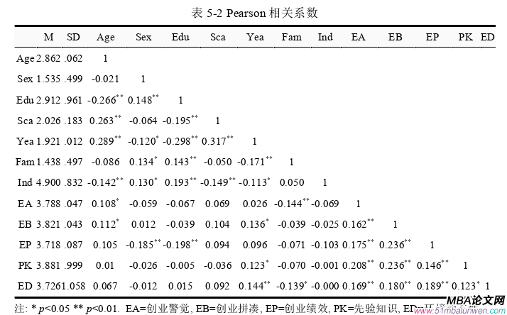 創業管理論文參考