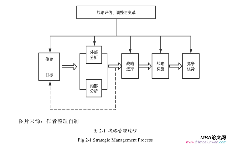 戰略管理論文怎么寫