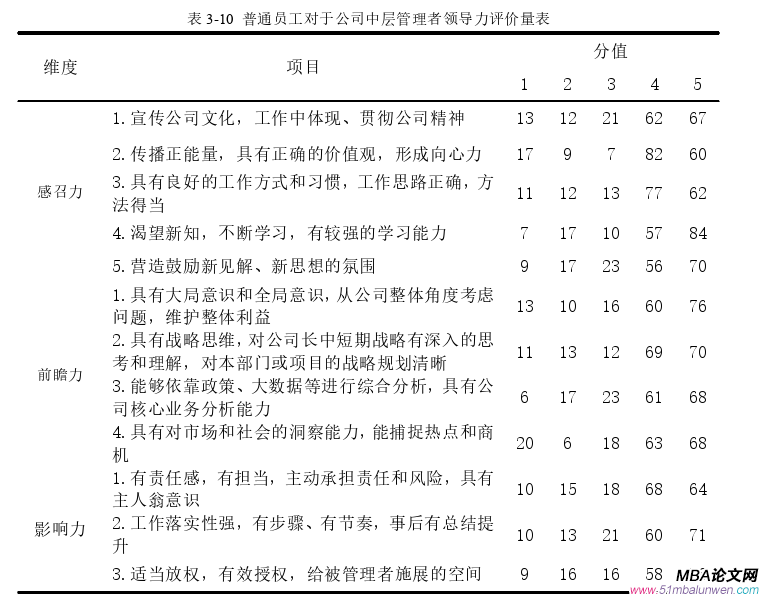 領導力與領導藝術論文參考