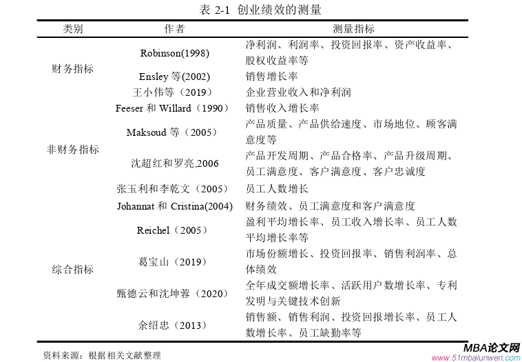 創業管理論文怎么寫