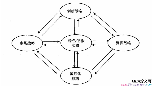 戰略管理論文怎么寫