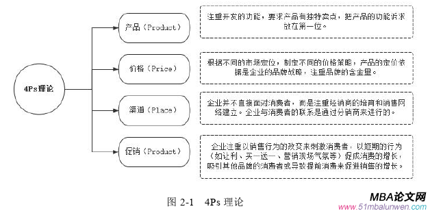 市場營銷論文怎么寫