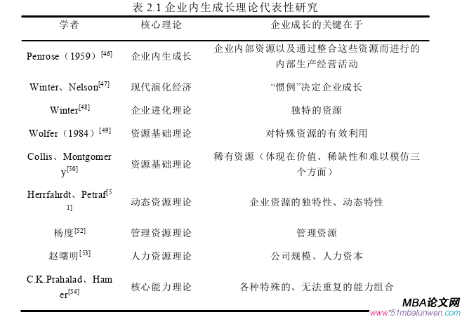 創業管理論文怎么寫