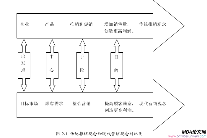 市場營銷論文怎么寫